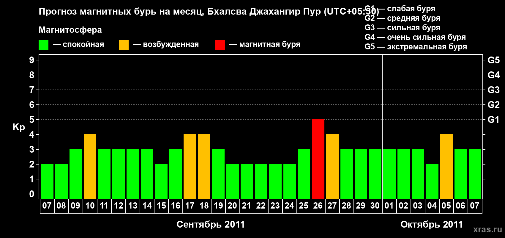 Прогноз максимального суточного геомагнитного индекса&nbsp;Kp на <b>1 месяц</b> (31 день) <b>с 07 сентября по 07 октября 2011 г</b>