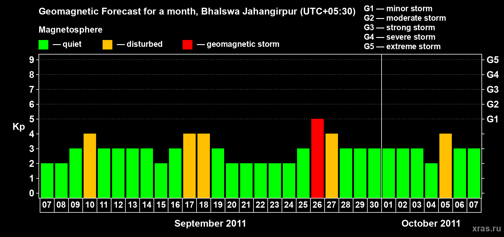 Forecast of the daily maximal value of geomagnetic index&nbsp;Kp for <b>1 month</b> (31 days) <b>from Sep 07, 2011 to Oct 07, 2011</b>
