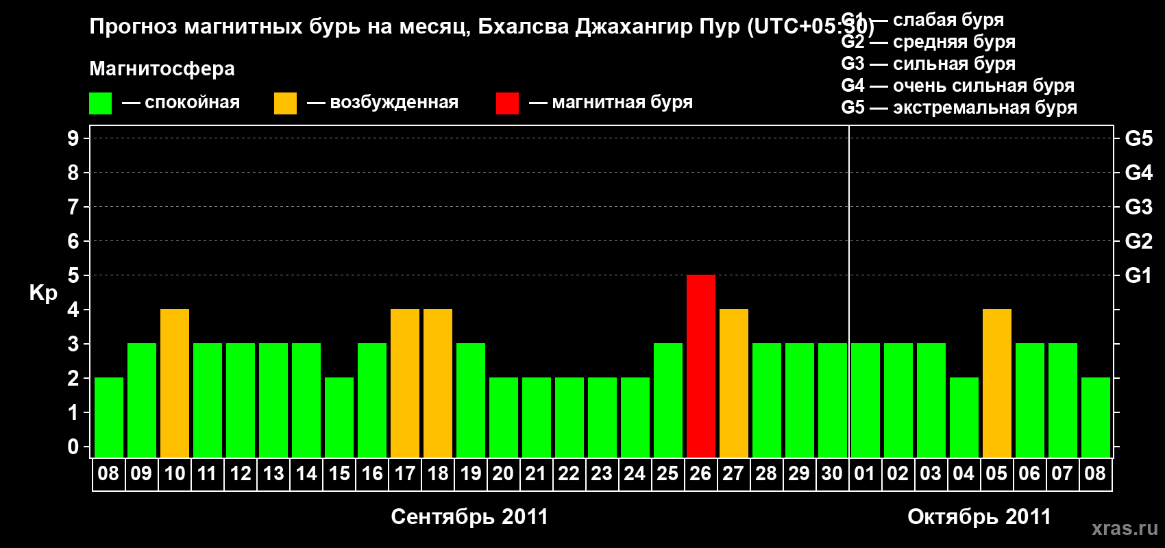 Прогноз максимального суточного геомагнитного индекса&nbsp;Kp на <b>1 месяц</b> (31 день) <b>с 08 сентября по 08 октября 2011 г</b>