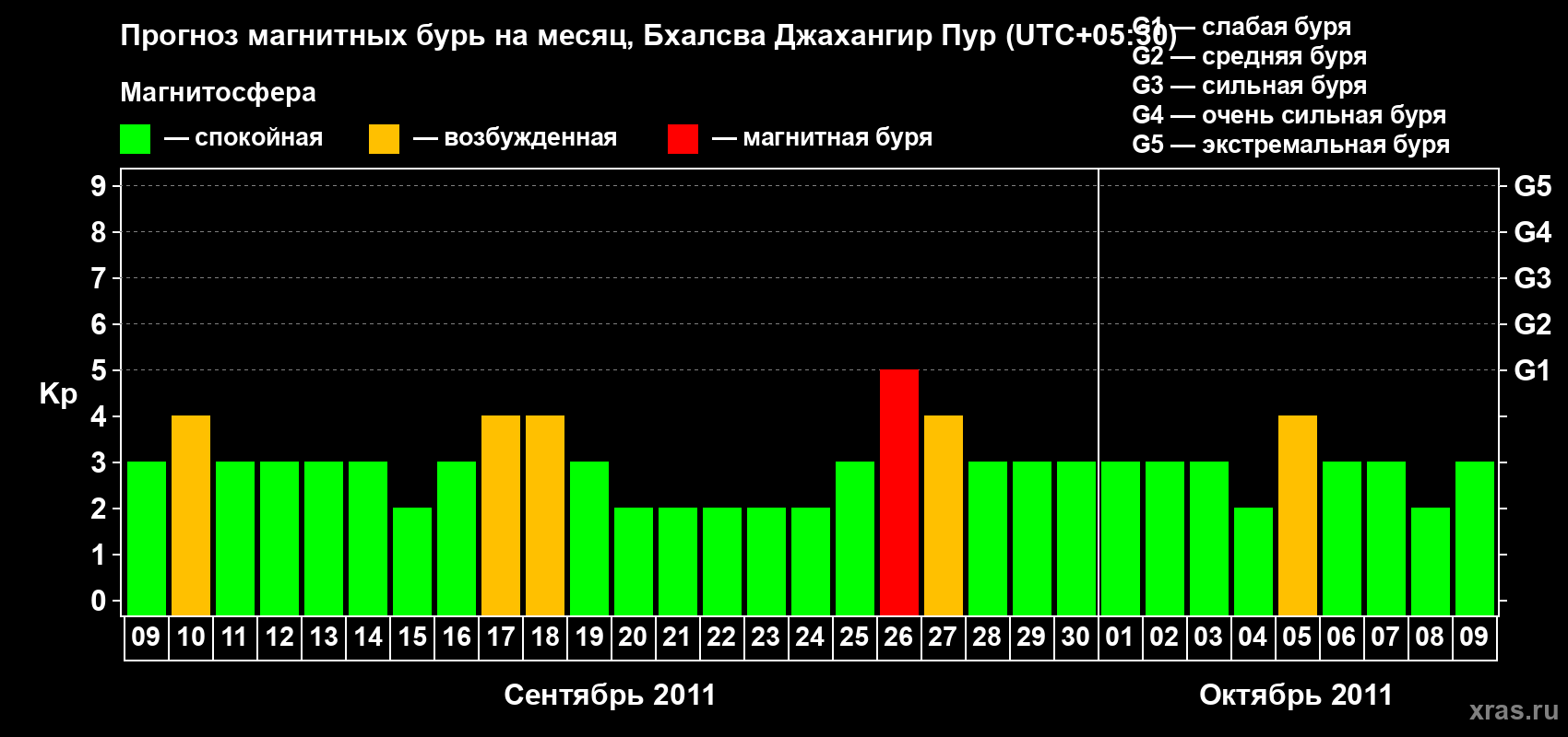 Прогноз максимального суточного геомагнитного индекса&nbsp;Kp на <b>1 месяц</b> (31 день) <b>с 09 сентября по 09 октября 2011 г</b>