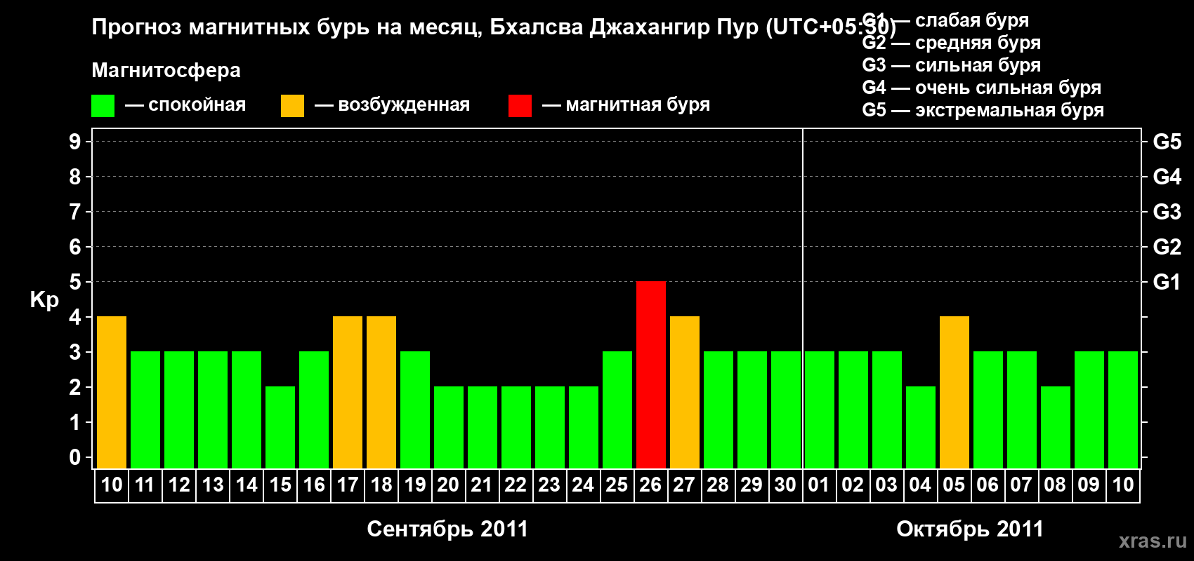 Прогноз максимального суточного геомагнитного индекса&nbsp;Kp на <b>1 месяц</b> (31 день) <b>с 10 сентября по 10 октября 2011 г</b>