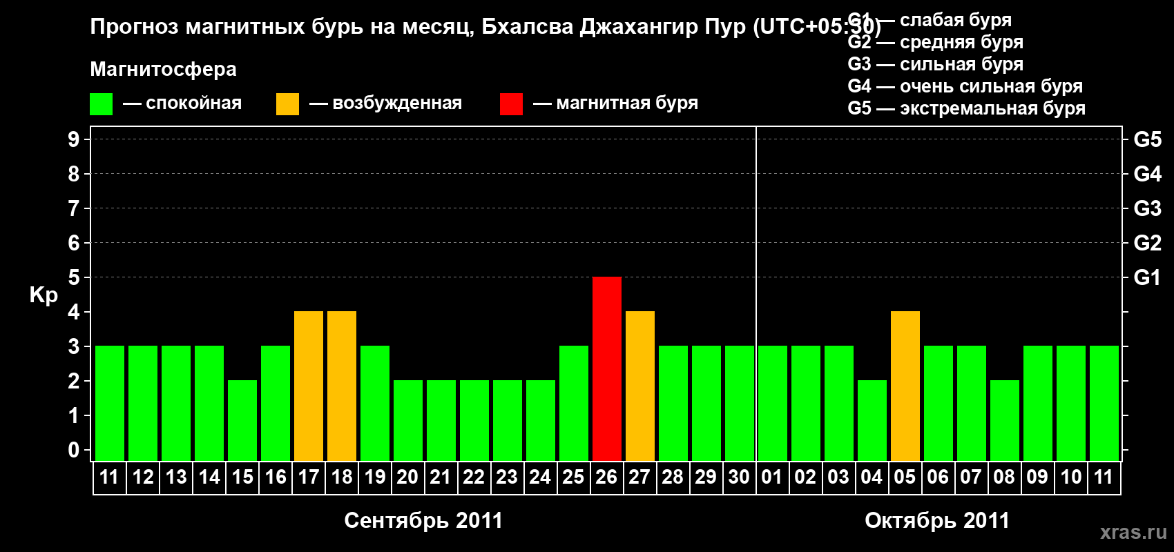 Прогноз максимального суточного геомагнитного индекса&nbsp;Kp на <b>1 месяц</b> (31 день) <b>с 11 сентября по 11 октября 2011 г</b>