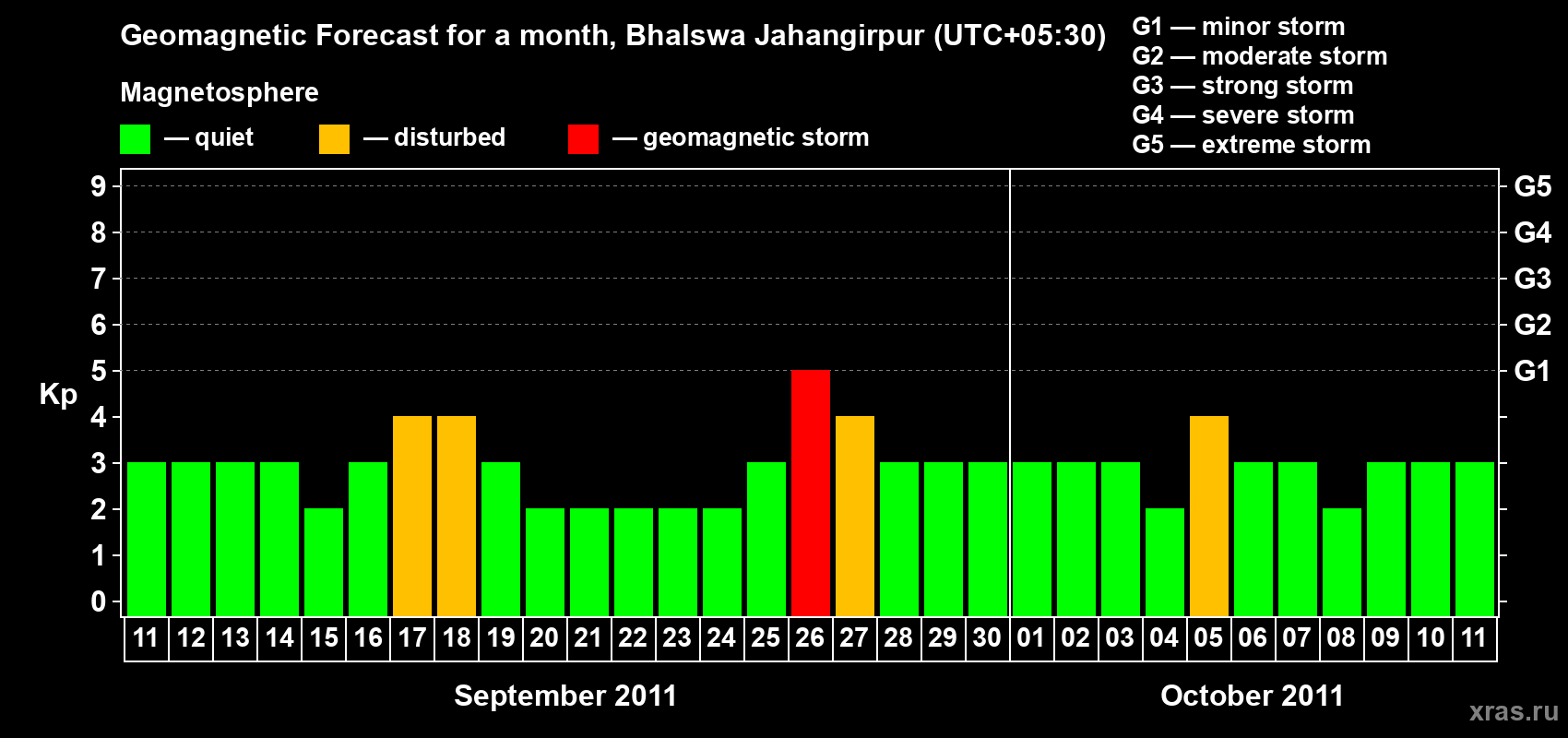 Forecast of the daily maximal value of geomagnetic index&nbsp;Kp for <b>1 month</b> (31 days) <b>from Sep 11, 2011 to Oct 11, 2011</b>