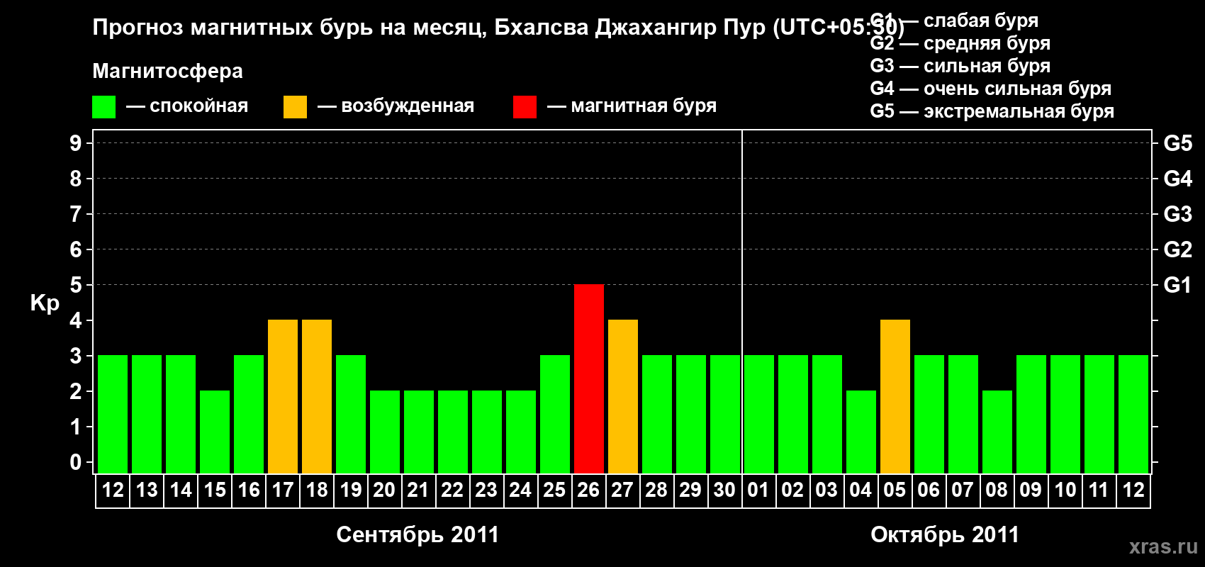 Прогноз максимального суточного геомагнитного индекса&nbsp;Kp на <b>1 месяц</b> (31 день) <b>с 12 сентября по 12 октября 2011 г</b>