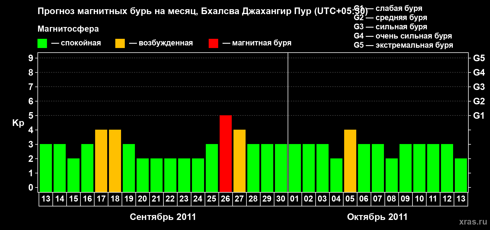 Прогноз максимального суточного геомагнитного индекса&nbsp;Kp на <b>1 месяц</b> (31 день) <b>с 13 сентября по 13 октября 2011 г</b>