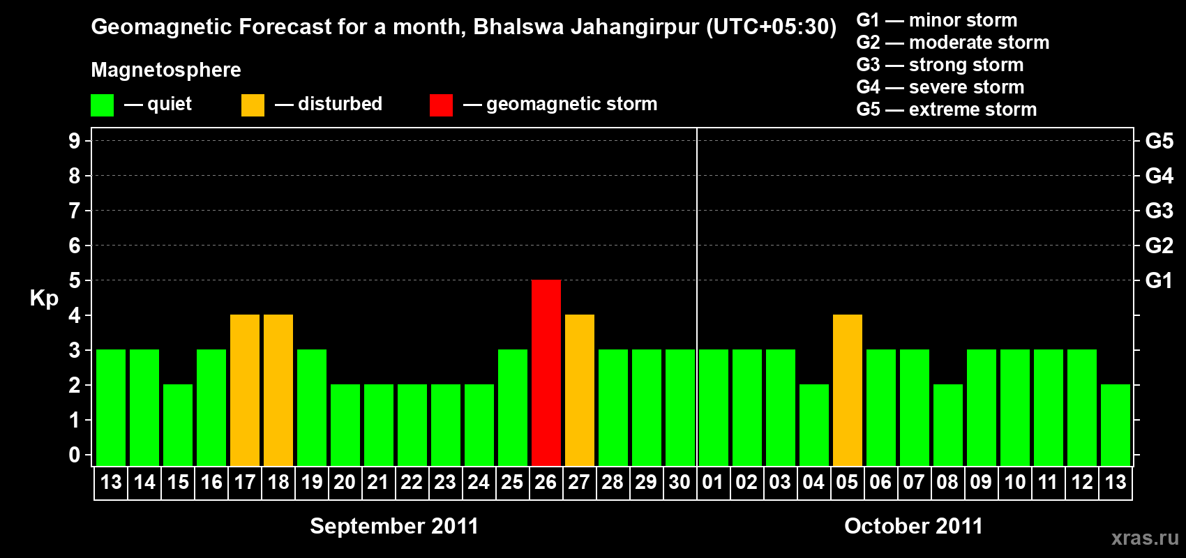 Forecast of the daily maximal value of geomagnetic index&nbsp;Kp for <b>1 month</b> (31 days) <b>from Sep 13, 2011 to Oct 13, 2011</b>