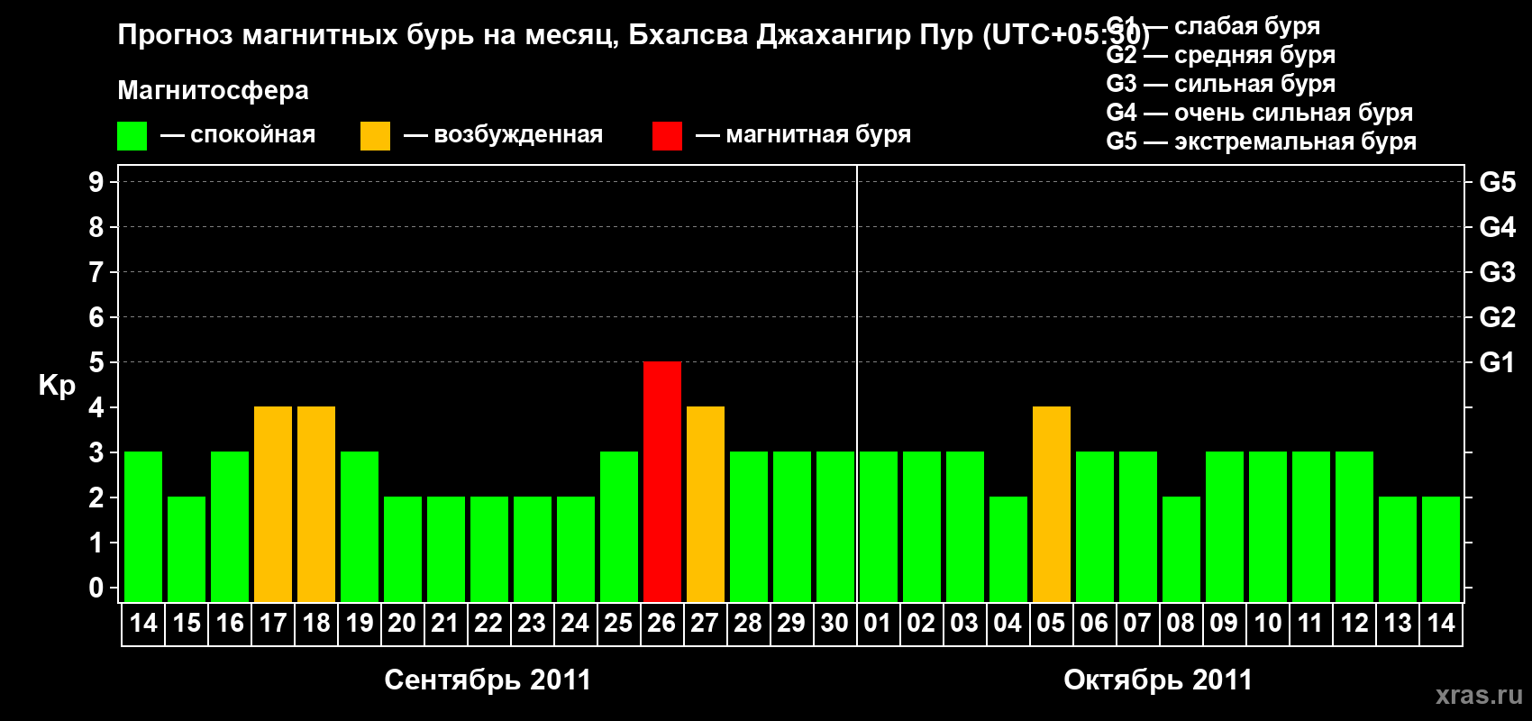 Прогноз максимального суточного геомагнитного индекса&nbsp;Kp на <b>1 месяц</b> (31 день) <b>с 14 сентября по 14 октября 2011 г</b>