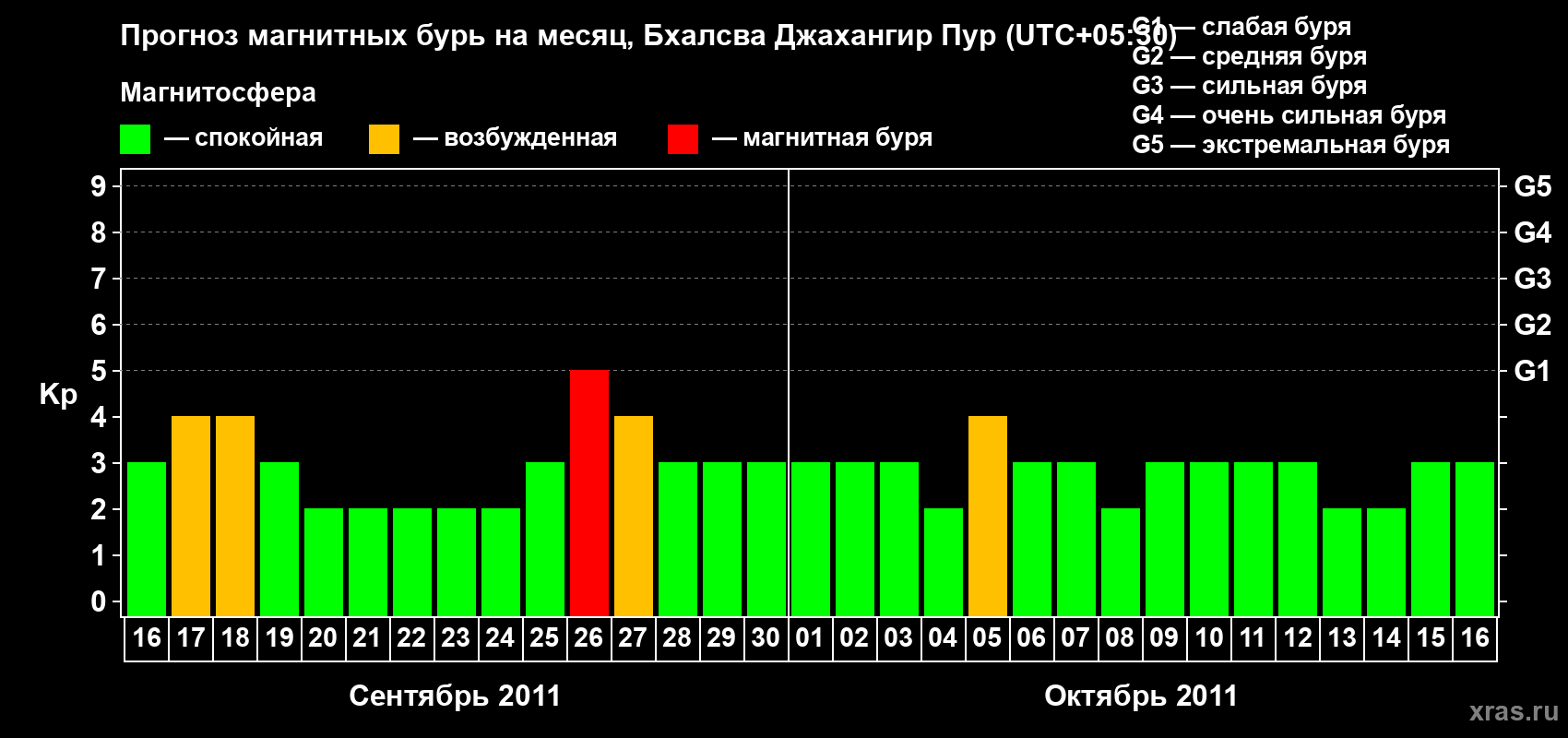 Прогноз максимального суточного геомагнитного индекса&nbsp;Kp на <b>1 месяц</b> (31 день) <b>с 16 сентября по 16 октября 2011 г</b>