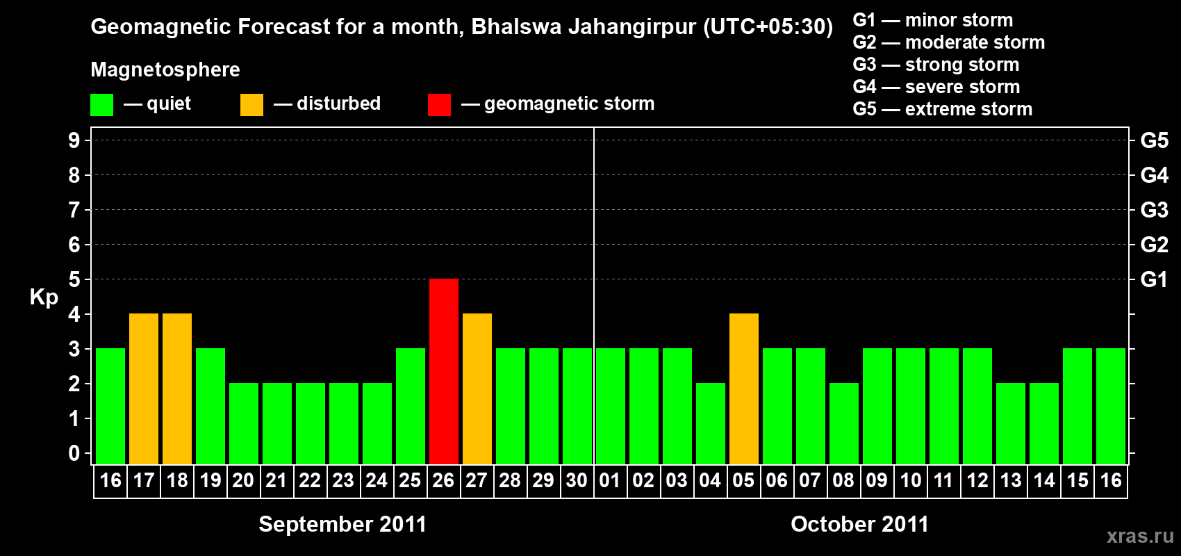 Forecast of the daily maximal value of geomagnetic index&nbsp;Kp for <b>1 month</b> (31 days) <b>from Sep 16, 2011 to Oct 16, 2011</b>