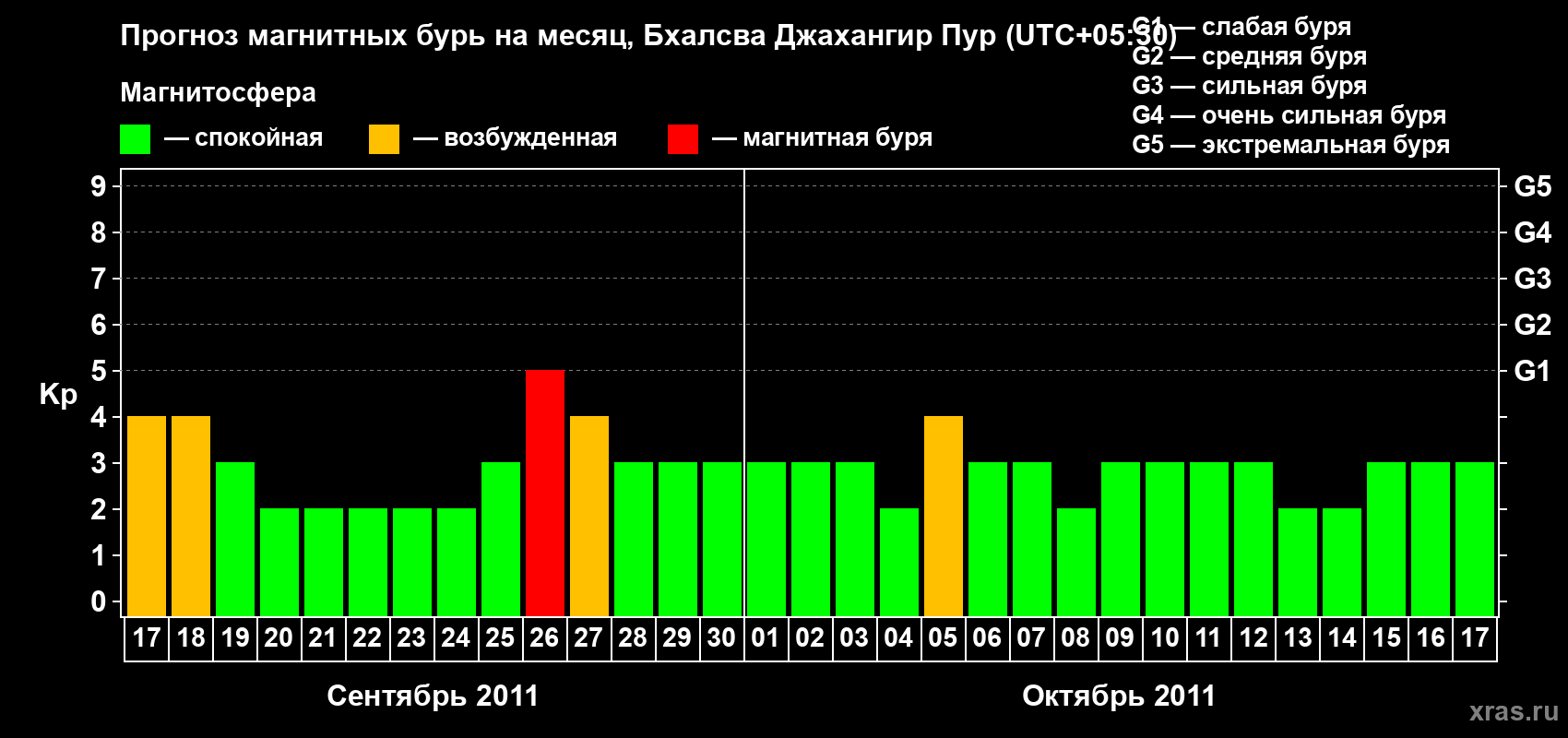 Прогноз максимального суточного геомагнитного индекса&nbsp;Kp на <b>1 месяц</b> (31 день) <b>с 17 сентября по 17 октября 2011 г</b>