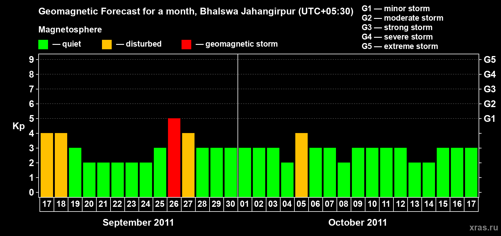 Forecast of the daily maximal value of geomagnetic index&nbsp;Kp for <b>1 month</b> (31 days) <b>from Sep 17, 2011 to Oct 17, 2011</b>