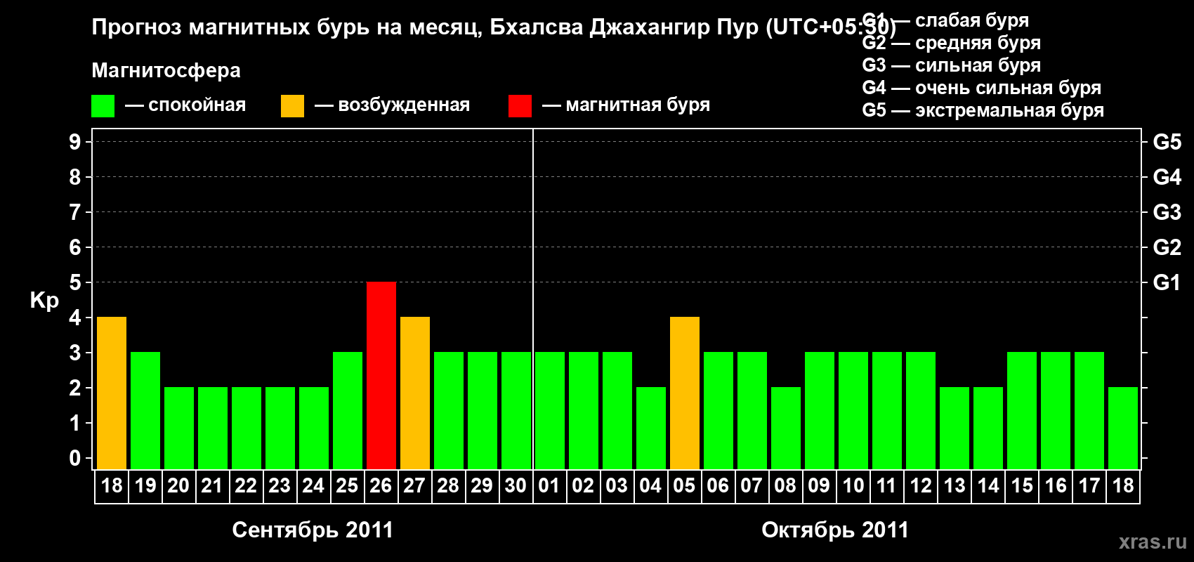 Прогноз максимального суточного геомагнитного индекса&nbsp;Kp на <b>1 месяц</b> (31 день) <b>с 18 сентября по 18 октября 2011 г</b>