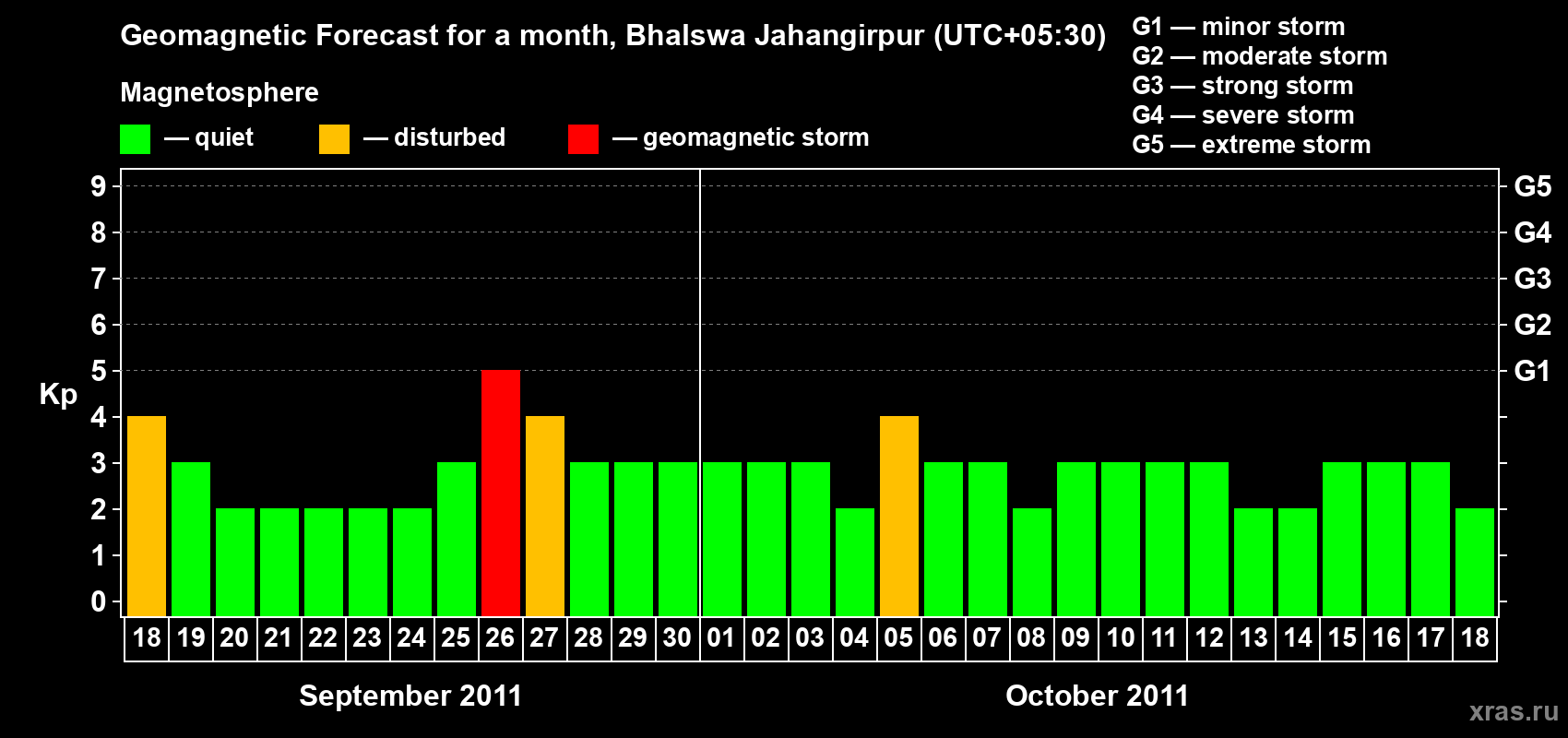 Forecast of the daily maximal value of geomagnetic index&nbsp;Kp for <b>1 month</b> (31 days) <b>from Sep 18, 2011 to Oct 18, 2011</b>