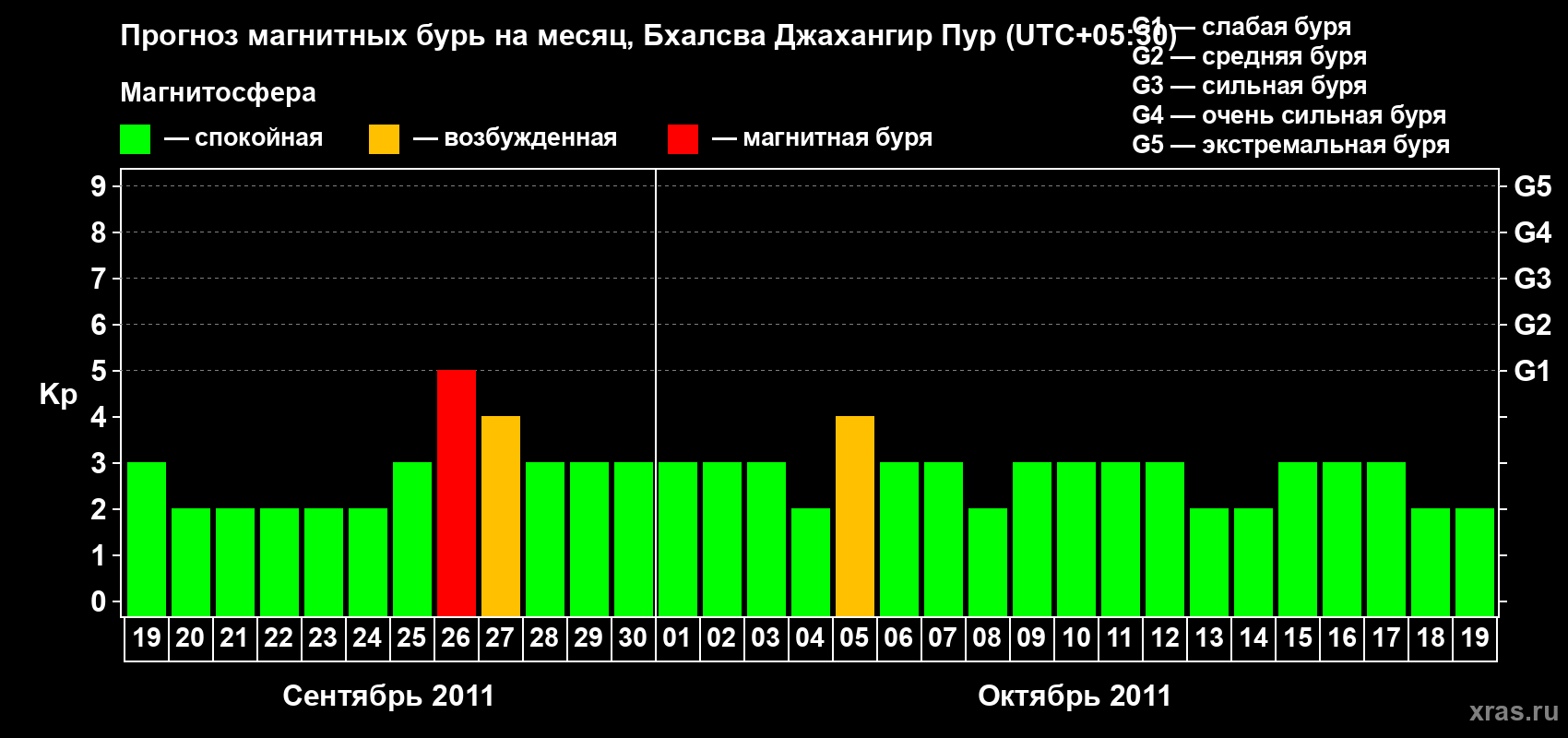 Прогноз максимального суточного геомагнитного индекса&nbsp;Kp на <b>1 месяц</b> (31 день) <b>с 19 сентября по 19 октября 2011 г</b>