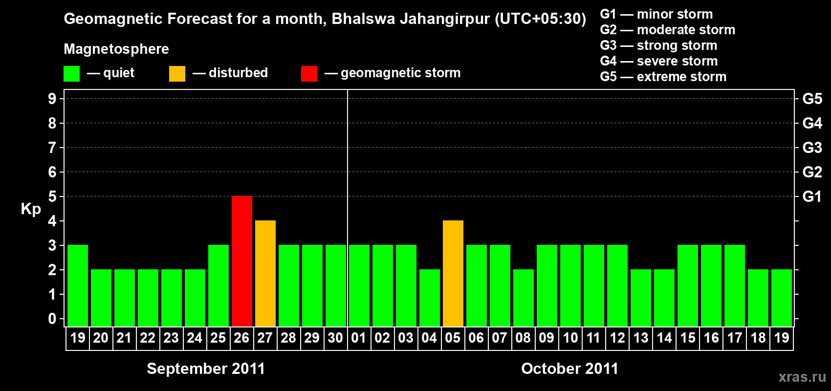 Forecast of the daily maximal value of geomagnetic index&nbsp;Kp for <b>1 month</b> (31 days) <b>from Sep 19, 2011 to Oct 19, 2011</b>