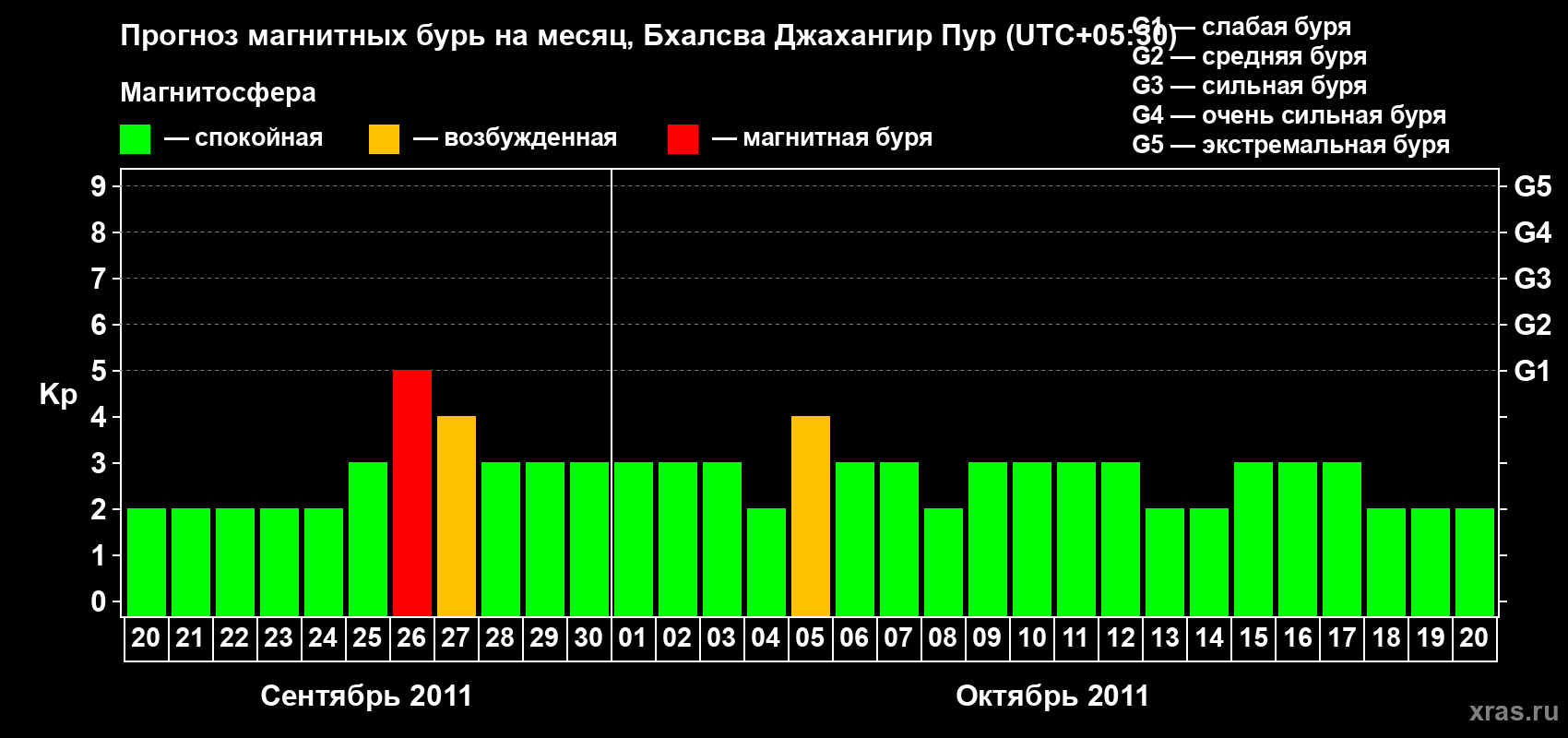 Прогноз максимального суточного геомагнитного индекса&nbsp;Kp на <b>1 месяц</b> (31 день) <b>с 20 сентября по 20 октября 2011 г</b>