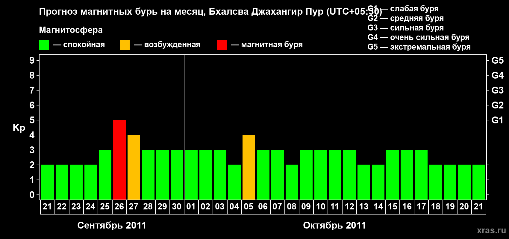 Прогноз максимального суточного геомагнитного индекса&nbsp;Kp на <b>1 месяц</b> (31 день) <b>с 21 сентября по 21 октября 2011 г</b>