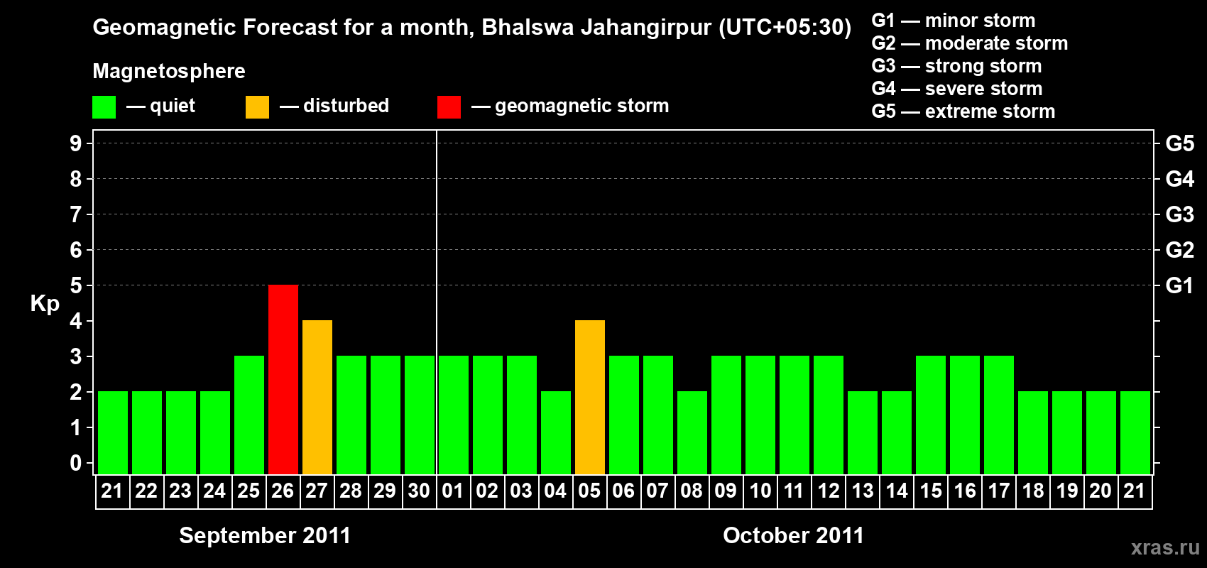 Forecast of the daily maximal value of geomagnetic index&nbsp;Kp for <b>1 month</b> (31 days) <b>from Sep 21, 2011 to Oct 21, 2011</b>