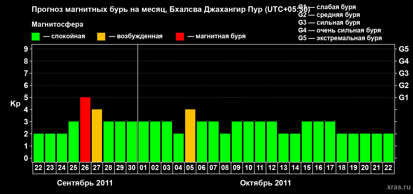 Прогноз максимального суточного геомагнитного индекса&nbsp;Kp на <b>1 месяц</b> (31 день) <b>с 22 сентября по 22 октября 2011 г</b>