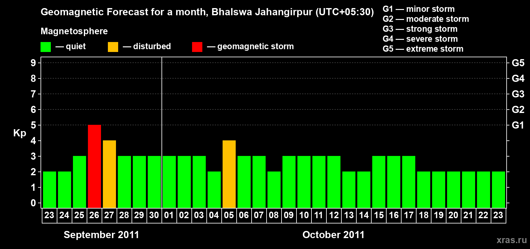 Forecast of the daily maximal value of geomagnetic index&nbsp;Kp for <b>1 month</b> (31 days) <b>from Sep 23, 2011 to Oct 23, 2011</b>