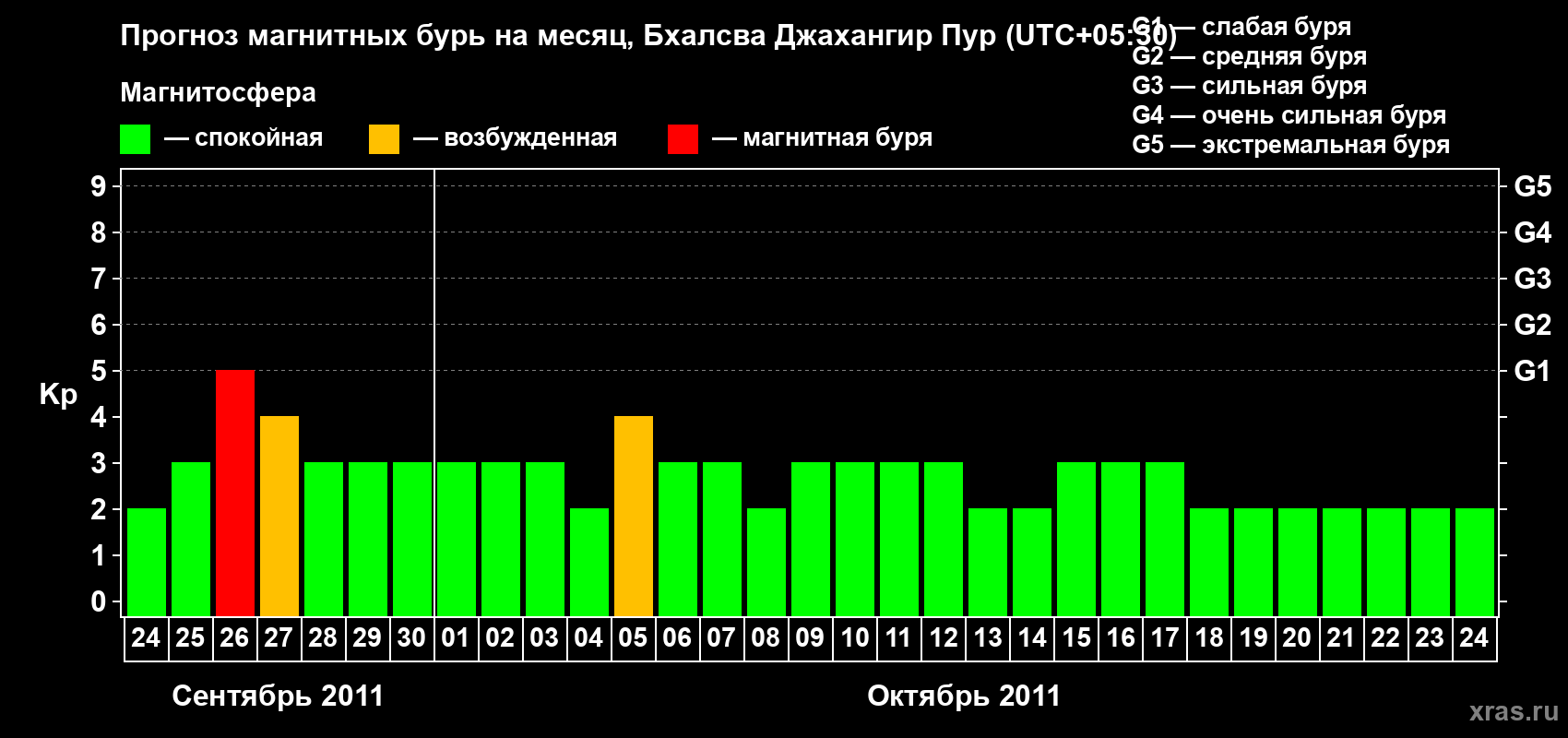 Прогноз максимального суточного геомагнитного индекса&nbsp;Kp на <b>1 месяц</b> (31 день) <b>с 24 сентября по 24 октября 2011 г</b>