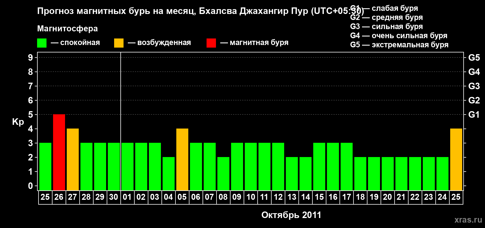 Прогноз максимального суточного геомагнитного индекса&nbsp;Kp на <b>1 месяц</b> (31 день) <b>с 25 сентября по 25 октября 2011 г</b>