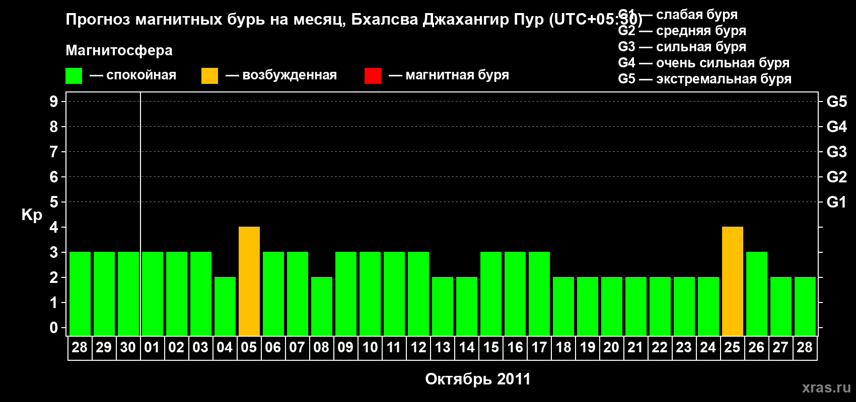 Прогноз максимального суточного геомагнитного индекса&nbsp;Kp на <b>1 месяц</b> (31 день) <b>с 28 сентября по 28 октября 2011 г</b>