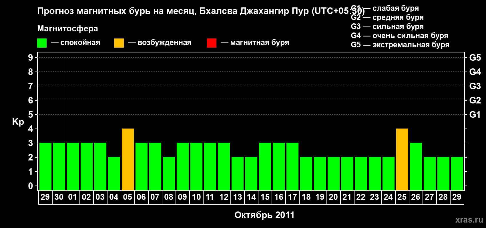 Прогноз максимального суточного геомагнитного индекса&nbsp;Kp на <b>1 месяц</b> (31 день) <b>с 29 сентября по 29 октября 2011 г</b>