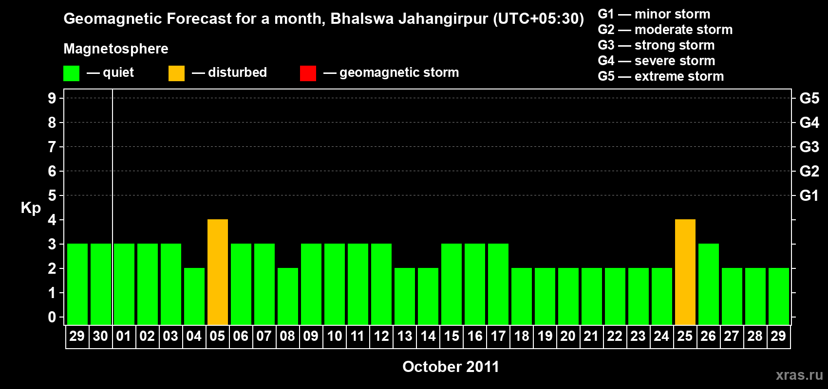 Forecast of the daily maximal value of geomagnetic index&nbsp;Kp for <b>1 month</b> (31 days) <b>from Sep 29, 2011 to Oct 29, 2011</b>