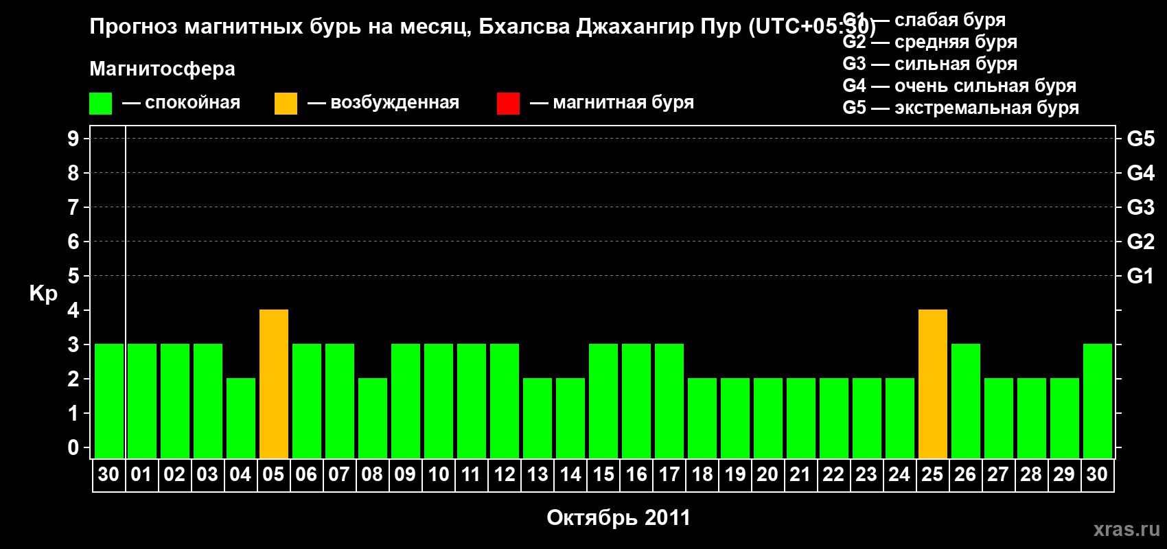 Прогноз максимального суточного геомагнитного индекса&nbsp;Kp на <b>1 месяц</b> (31 день) <b>с 30 сентября по 30 октября 2011 г</b>