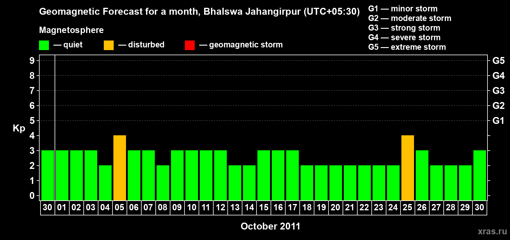 Forecast of the daily maximal value of geomagnetic index&nbsp;Kp for <b>1 month</b> (31 days) <b>from Sep 30, 2011 to Oct 30, 2011</b>