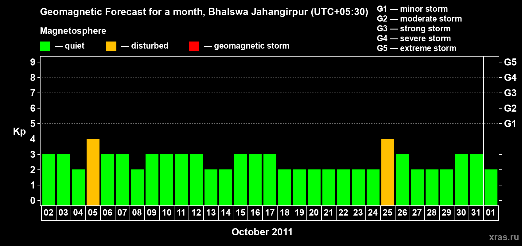 Forecast of the daily maximal value of geomagnetic index&nbsp;Kp for <b>1 month</b> (31 days) <b>from Oct 02, 2011 to Nov 01, 2011</b>