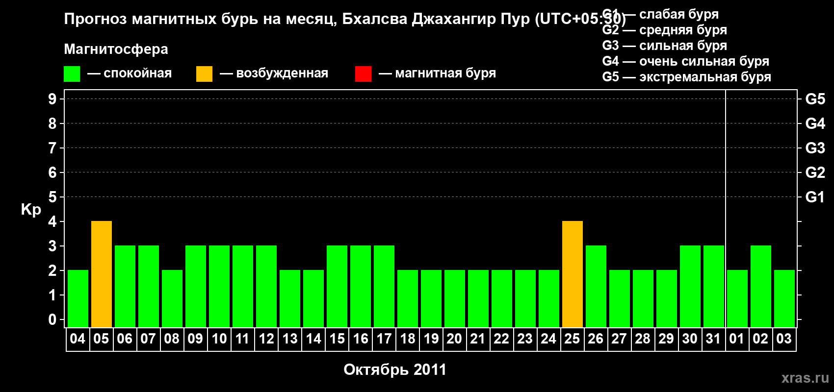 Прогноз максимального суточного геомагнитного индекса&nbsp;Kp на <b>1 месяц</b> (31 день) <b>с 04 октября по 03 ноября 2011 г</b>
