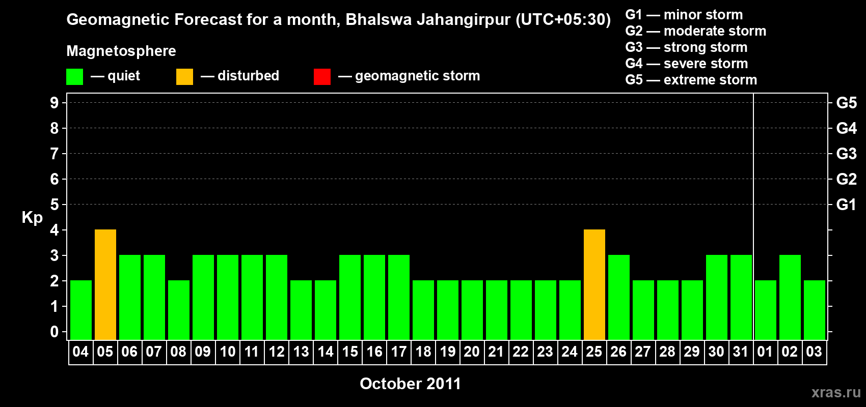Forecast of the daily maximal value of geomagnetic index&nbsp;Kp for <b>1 month</b> (31 days) <b>from Oct 04, 2011 to Nov 03, 2011</b>