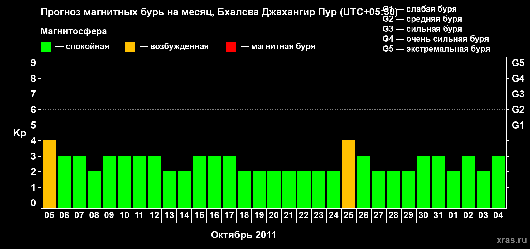 Прогноз максимального суточного геомагнитного индекса&nbsp;Kp на <b>1 месяц</b> (31 день) <b>с 05 октября по 04 ноября 2011 г</b>