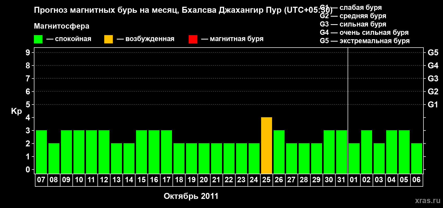 Прогноз максимального суточного геомагнитного индекса&nbsp;Kp на <b>1 месяц</b> (31 день) <b>с 07 октября по 06 ноября 2011 г</b>
