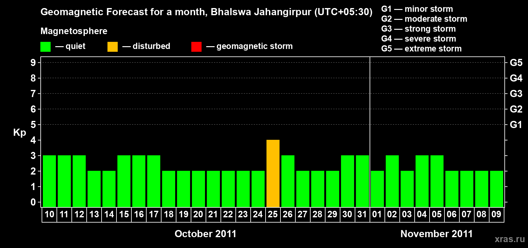 Forecast of the daily maximal value of geomagnetic index&nbsp;Kp for <b>1 month</b> (31 days) <b>from Oct 10, 2011 to Nov 09, 2011</b>