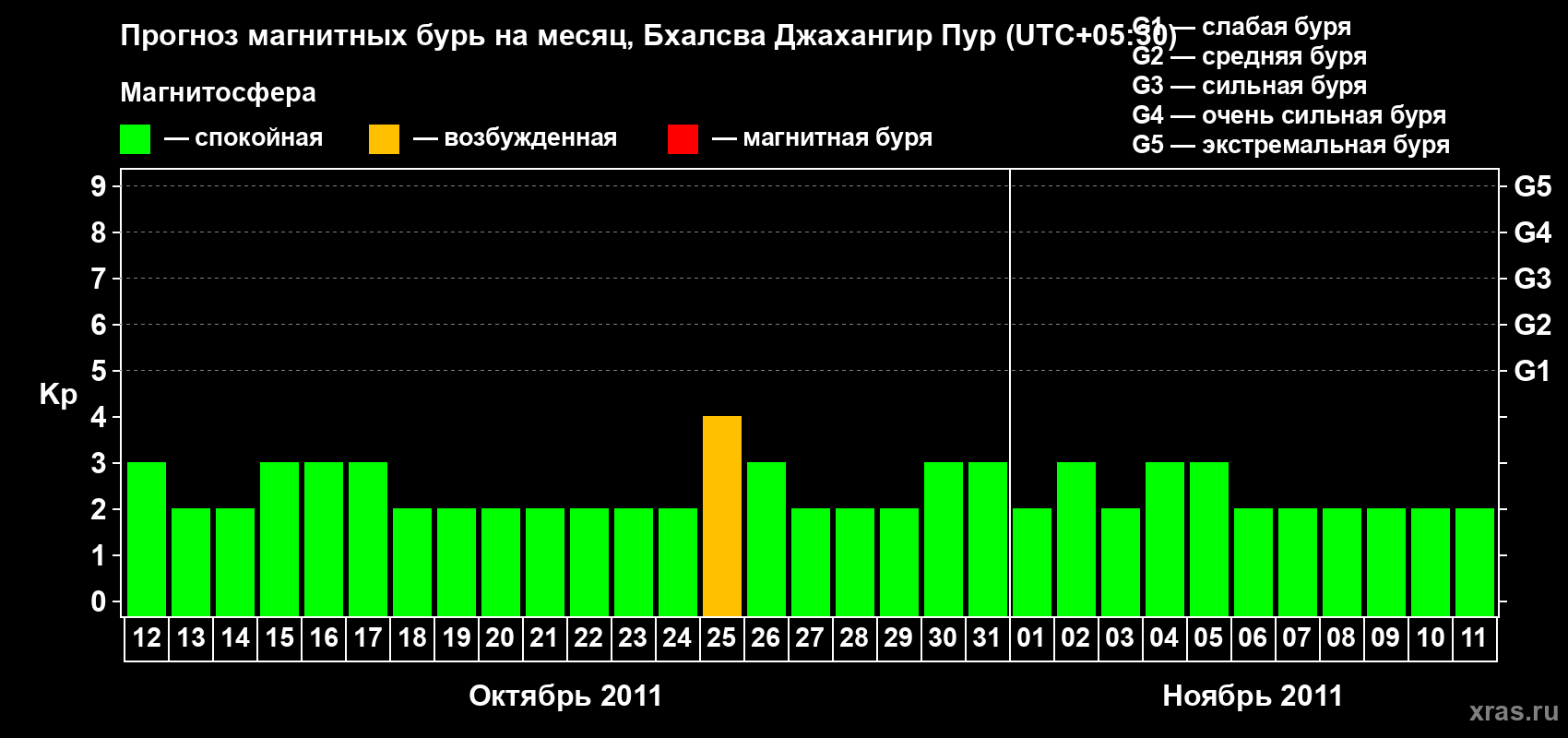 Прогноз максимального суточного геомагнитного индекса&nbsp;Kp на <b>1 месяц</b> (31 день) <b>с 12 октября по 11 ноября 2011 г</b>