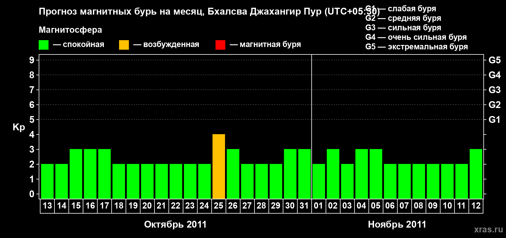 Прогноз максимального суточного геомагнитного индекса&nbsp;Kp на <b>1 месяц</b> (31 день) <b>с 13 октября по 12 ноября 2011 г</b>