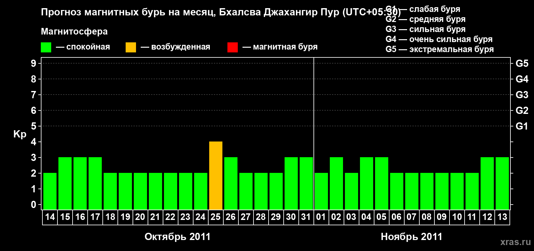 Прогноз максимального суточного геомагнитного индекса&nbsp;Kp на <b>1 месяц</b> (31 день) <b>с 14 октября по 13 ноября 2011 г</b>