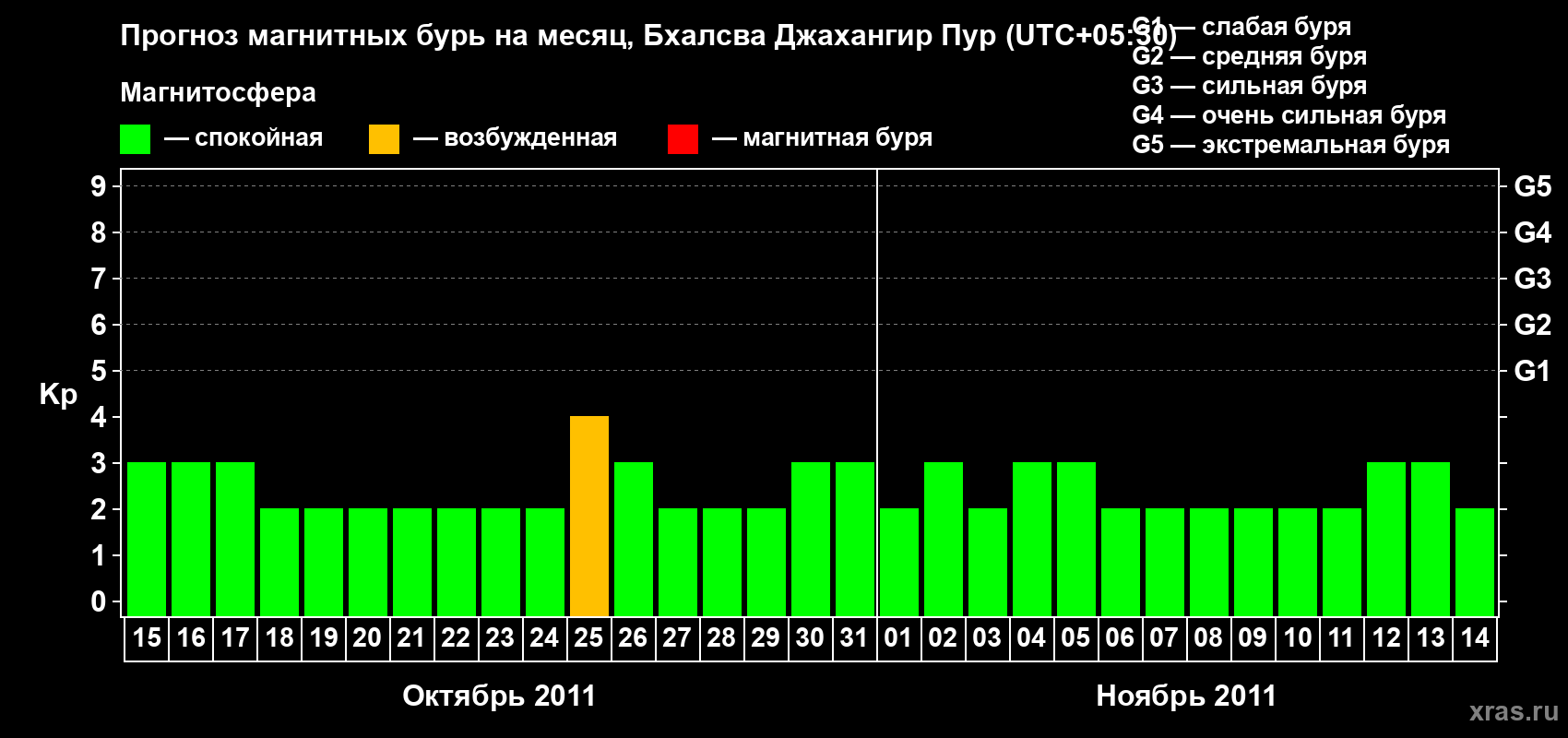 Прогноз максимального суточного геомагнитного индекса&nbsp;Kp на <b>1 месяц</b> (31 день) <b>с 15 октября по 14 ноября 2011 г</b>