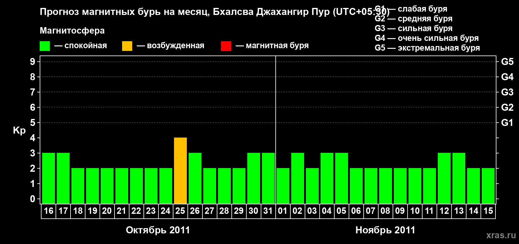 Прогноз максимального суточного геомагнитного индекса&nbsp;Kp на <b>1 месяц</b> (31 день) <b>с 16 октября по 15 ноября 2011 г</b>