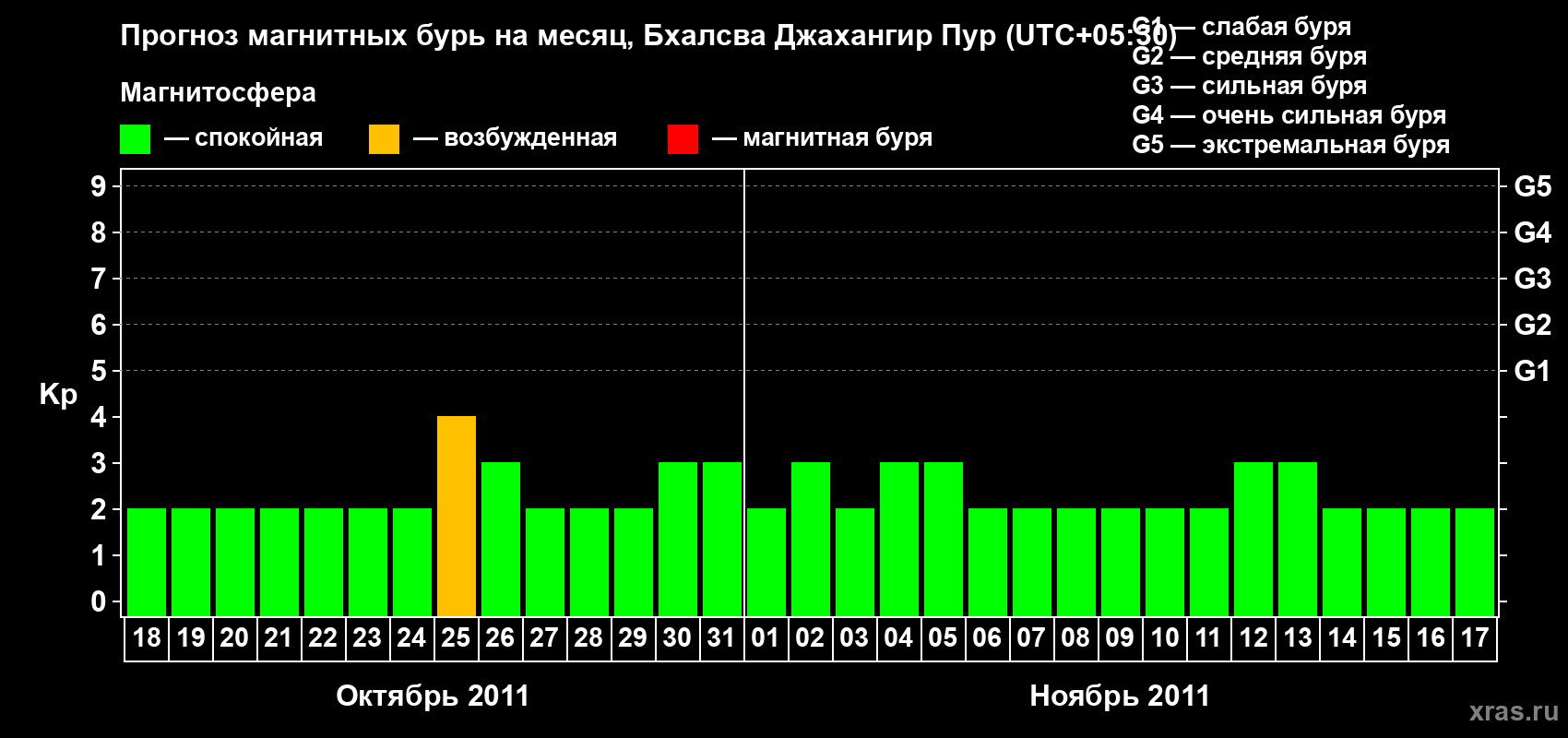 Прогноз максимального суточного геомагнитного индекса&nbsp;Kp на <b>1 месяц</b> (31 день) <b>с 18 октября по 17 ноября 2011 г</b>