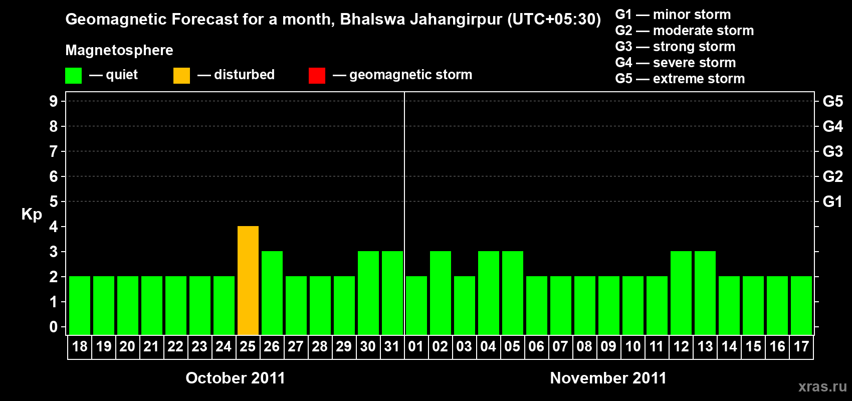 Forecast of the daily maximal value of geomagnetic index&nbsp;Kp for <b>1 month</b> (31 days) <b>from Oct 18, 2011 to Nov 17, 2011</b>