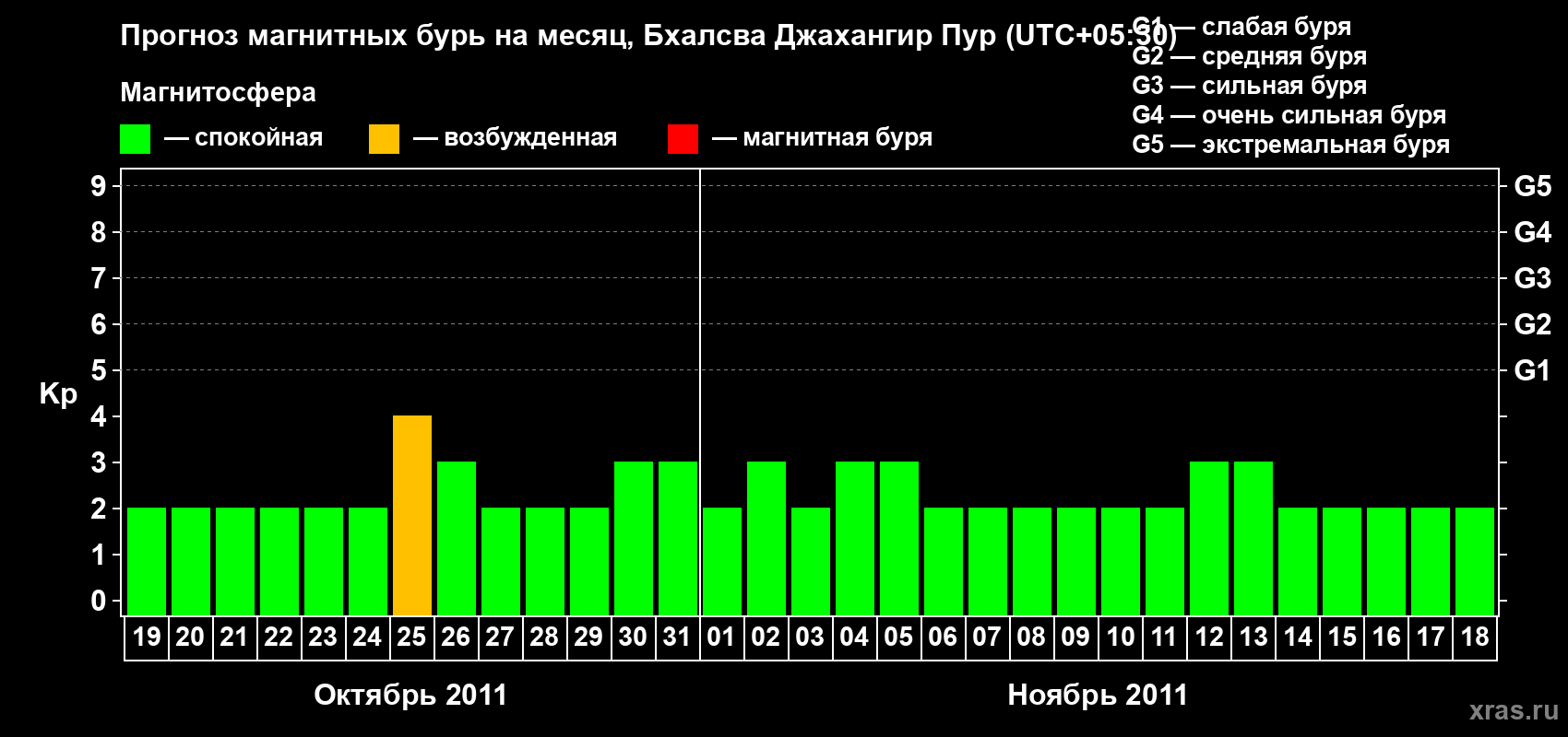 Прогноз максимального суточного геомагнитного индекса&nbsp;Kp на <b>1 месяц</b> (31 день) <b>с 19 октября по 18 ноября 2011 г</b>