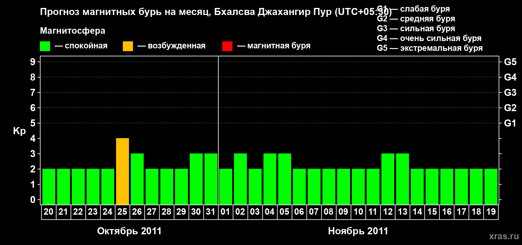 Прогноз максимального суточного геомагнитного индекса&nbsp;Kp на <b>1 месяц</b> (31 день) <b>с 20 октября по 19 ноября 2011 г</b>