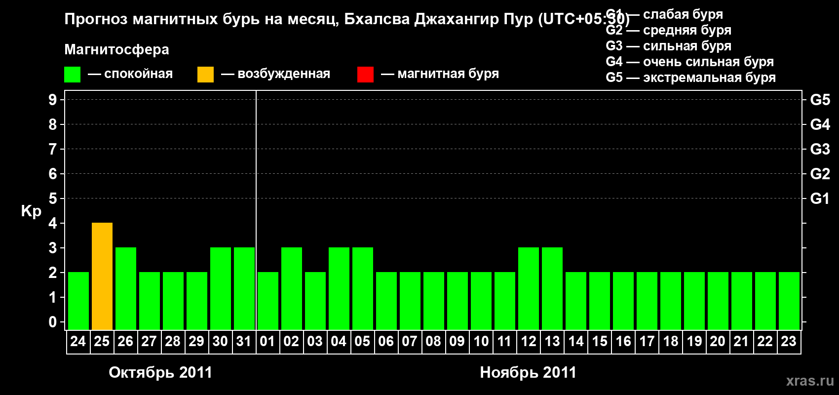 Прогноз максимального суточного геомагнитного индекса&nbsp;Kp на <b>1 месяц</b> (31 день) <b>с 24 октября по 23 ноября 2011 г</b>