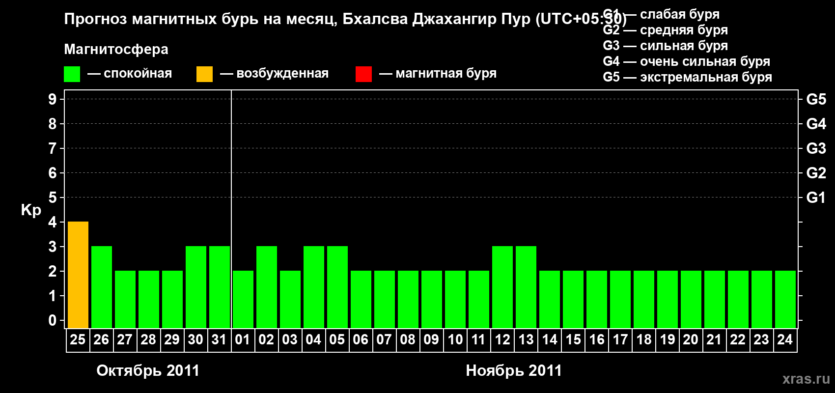 Прогноз максимального суточного геомагнитного индекса&nbsp;Kp на <b>1 месяц</b> (31 день) <b>с 25 октября по 24 ноября 2011 г</b>