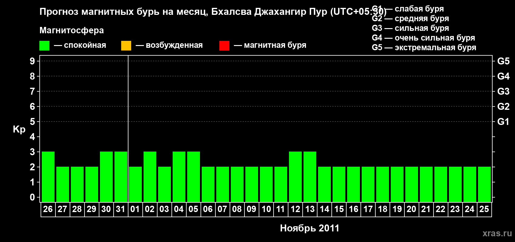 Прогноз максимального суточного геомагнитного индекса&nbsp;Kp на <b>1 месяц</b> (31 день) <b>с 26 октября по 25 ноября 2011 г</b>