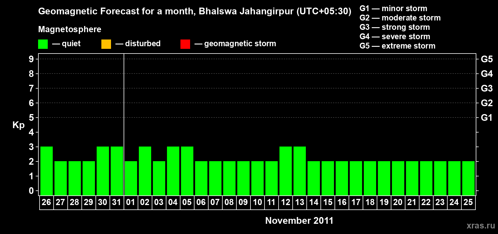 Forecast of the daily maximal value of geomagnetic index&nbsp;Kp for <b>1 month</b> (31 days) <b>from Oct 26, 2011 to Nov 25, 2011</b>